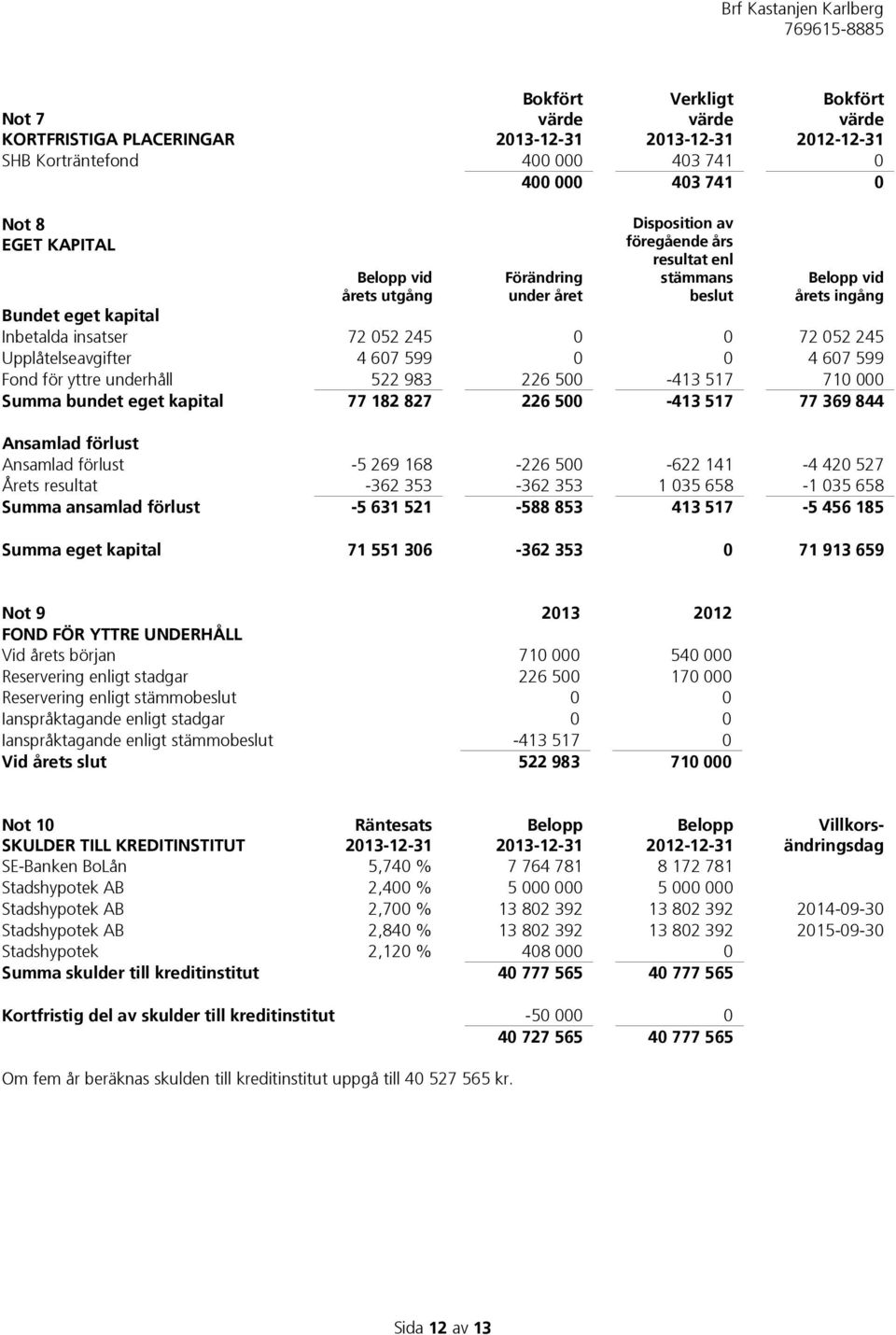 607 599 0 0 4 607 599 Fond för yttre underhåll 522 983 226 500-413 517 710 000 Summa bundet eget kapital 77 182 827 226 500-413 517 77 369 844 Ansamlad förlust Ansamlad förlust -5 269 168-226 500-622