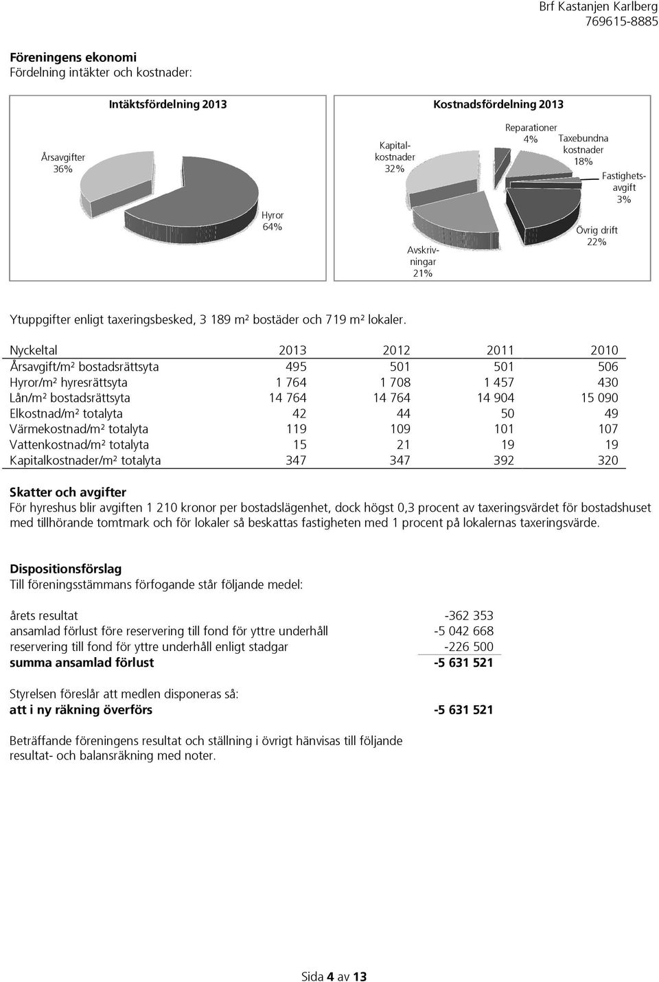 Nyckeltal 2013 2012 2011 2010 Årsavgift/m² bostadsrättsyta 495 501 501 506 Hyror/m² hyresrättsyta 1 764 1 708 1 457 430 Lån/m² bostadsrättsyta 14 764 14 764 14 904 15 090 Elkostnad/m² totalyta 42 44