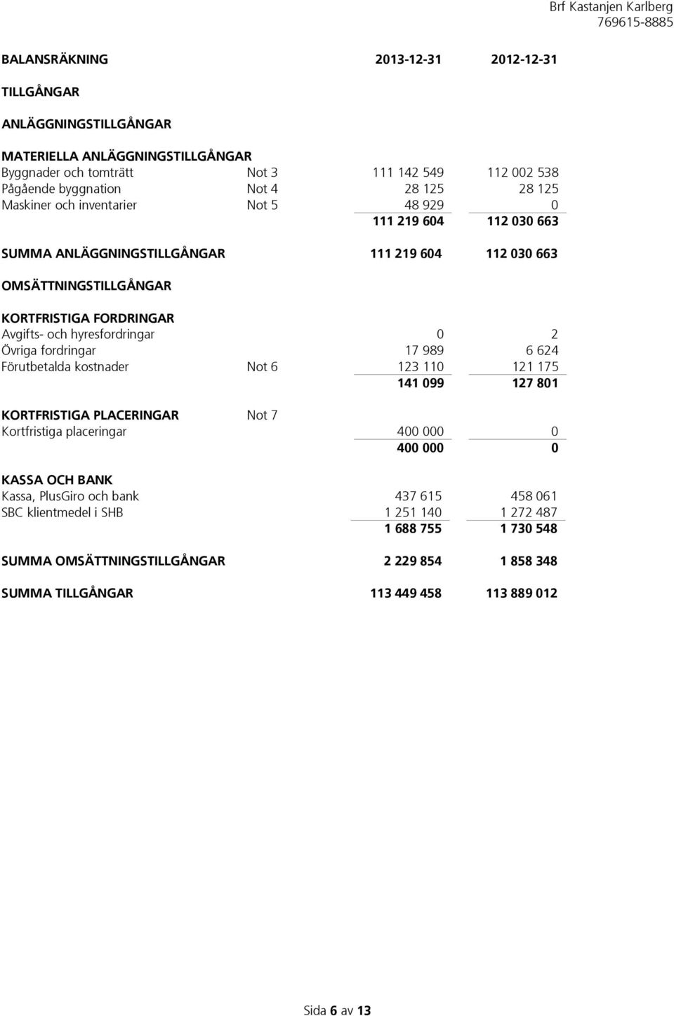 Övriga fordringar 17 989 6 624 Förutbetalda kostnader Not 6 123 110 121 175 141 099 127 801 KORTFRISTIGA PLACERINGAR Not 7 Kortfristiga placeringar 400 000 0 400 000 0 KASSA OCH BANK Kassa,