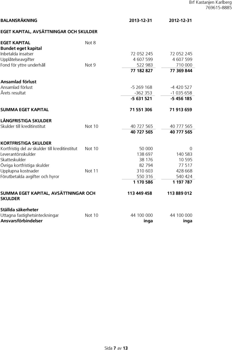 306 71 913 659 LÅNGFRISTIGA SKULDER Skulder till kreditinstitut Not 10 40 727 565 40 777 565 40 727 565 40 777 565 KORTFRISTIGA SKULDER Kortfristig del av skulder till kreditinstitut Not 10 50 000 0