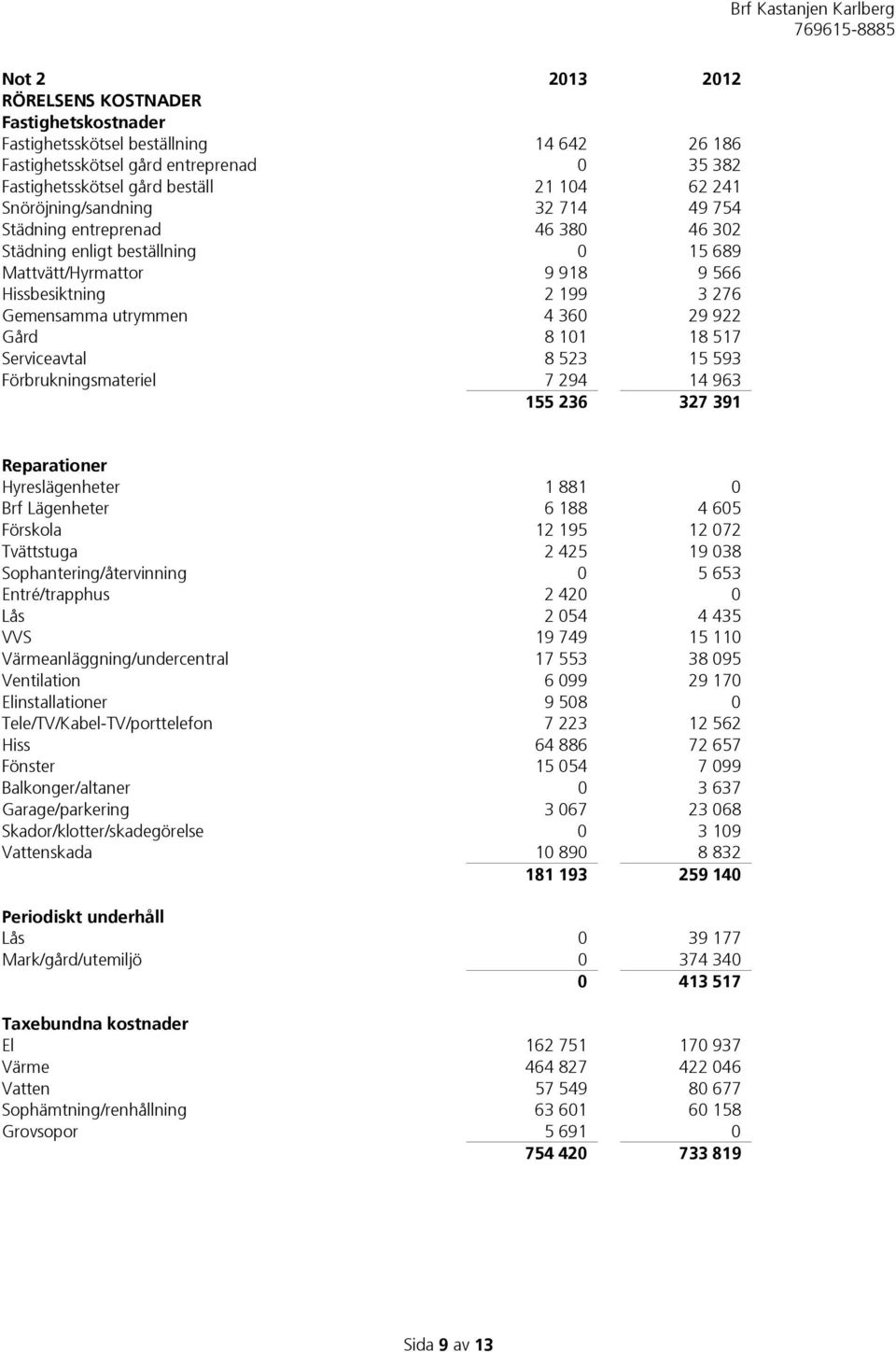 Gård 8 101 18 517 Serviceavtal 8 523 15 593 Förbrukningsmateriel 7 294 14 963 155 236 327 391 Reparationer Hyreslägenheter 1 881 0 Brf Lägenheter 6 188 4 605 Förskola 12 195 12 072 Tvättstuga 2 425