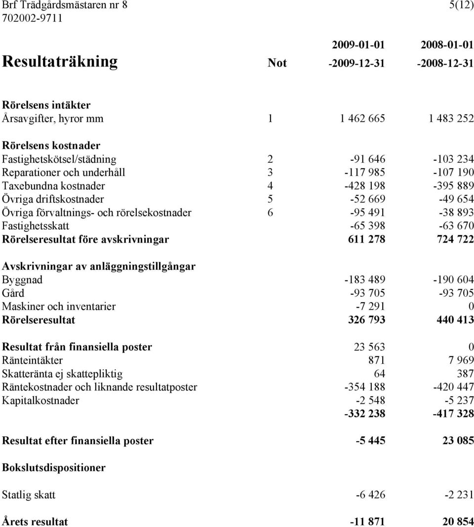 rörelsekostnader 6-95 491-38 893 Fastighetsskatt -65 398-63 670 Rörelseresultat före avskrivningar 611 278 724 722 Avskrivningar av anläggningstillgångar Byggnad -183 489-190 604 Gård -93 705-93 705