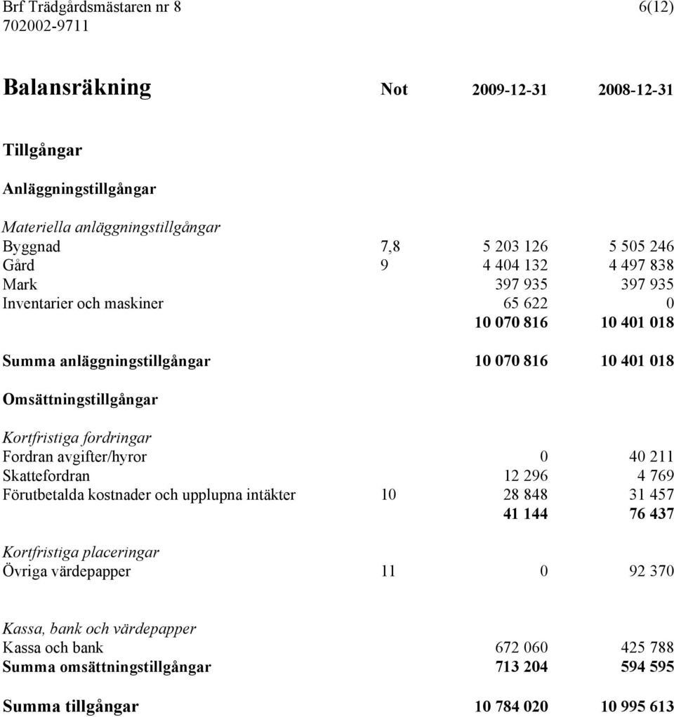 Kortfristiga fordringar Fordran avgifter/hyror 0 40 211 Skattefordran 12 296 4 769 Förutbetalda kostnader och upplupna intäkter 10 28 848 31 457 41 144 76 437 Kortfristiga