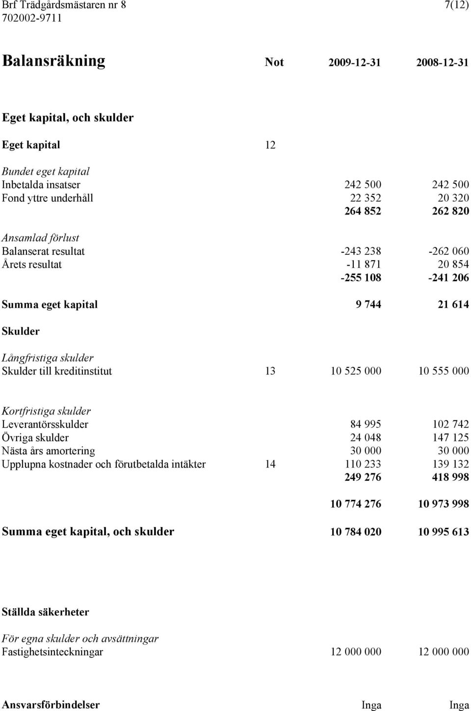 kreditinstitut 13 10 525 000 10 555 000 Kortfristiga skulder Leverantörsskulder 84 995 102 742 Övriga skulder 24 048 147 125 Nästa års amortering 30 000 30 000 Upplupna kostnader och förutbetalda