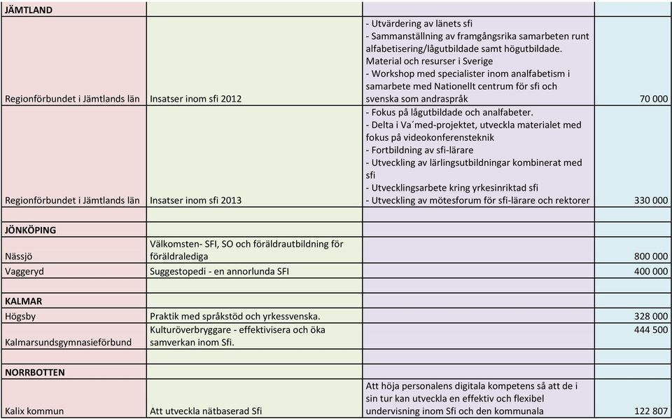 Material och resurser i Sverige - Workshop med specialister inom analfabetism i samarbete med Nationellt centrum för sfi och svenska som andraspråk 70 000 - Fokus på lågutbildade och analfabeter.