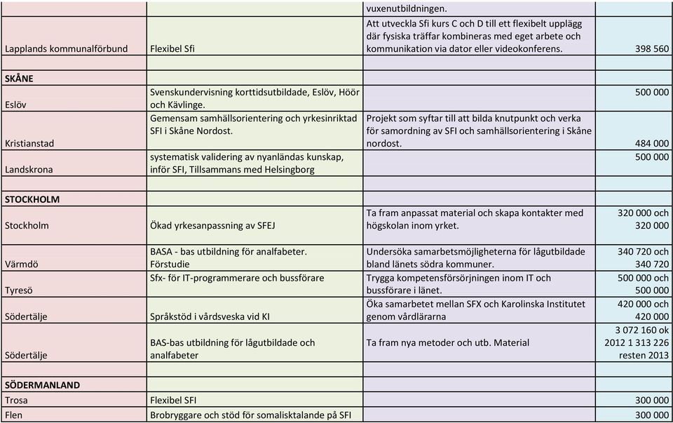 398 560 SKÅNE Eslöv Kristianstad Landskrona Svenskundervisning korttidsutbildade, Eslöv, Höör och Kävlinge. Gemensam samhällsorientering och yrkesinriktad SFI i Skåne Nordost.