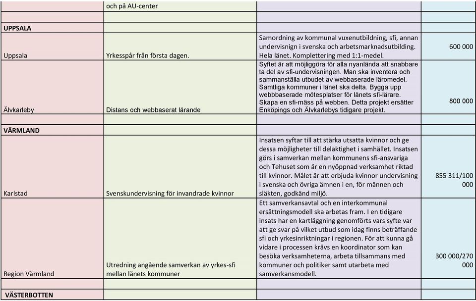 Syftet är att möjliggöra för alla nyanlända att snabbare ta del av sfi-undervisningen. Man ska inventera och sammanställa utbudet av webbaserade läromedel. Samtliga kommuner i länet ska delta.