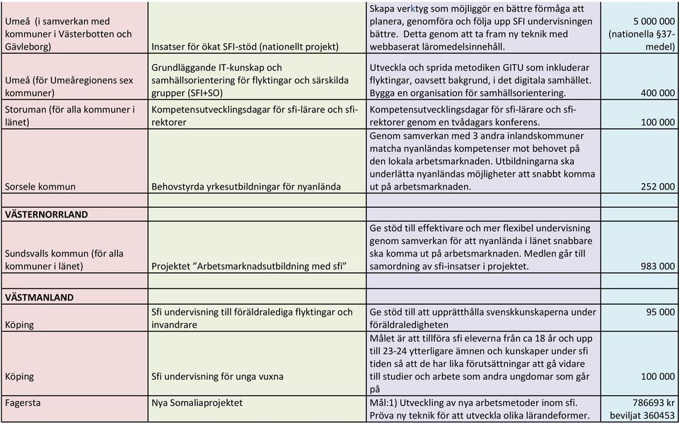 5 000 000 (nationella 37- medel) Umeå (för Umeåregionens sex kommuner) Storuman (för alla kommuner i länet) Sorsele kommun Grundläggande IT-kunskap och samhällsorientering för flyktingar och
