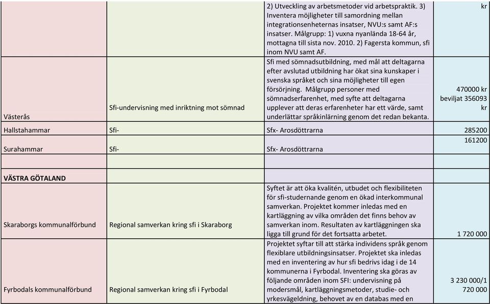 2) Fagersta kommun, sfi inom NVU samt AF.