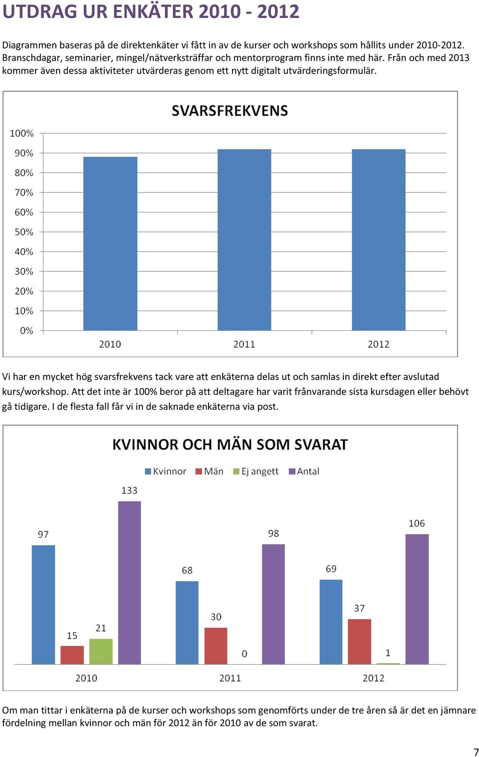 Vi har en mycket hög svarsfrekvens tack vare att enkäterna delas ut och samlas in direkt efter avslutad kurs/workshop.