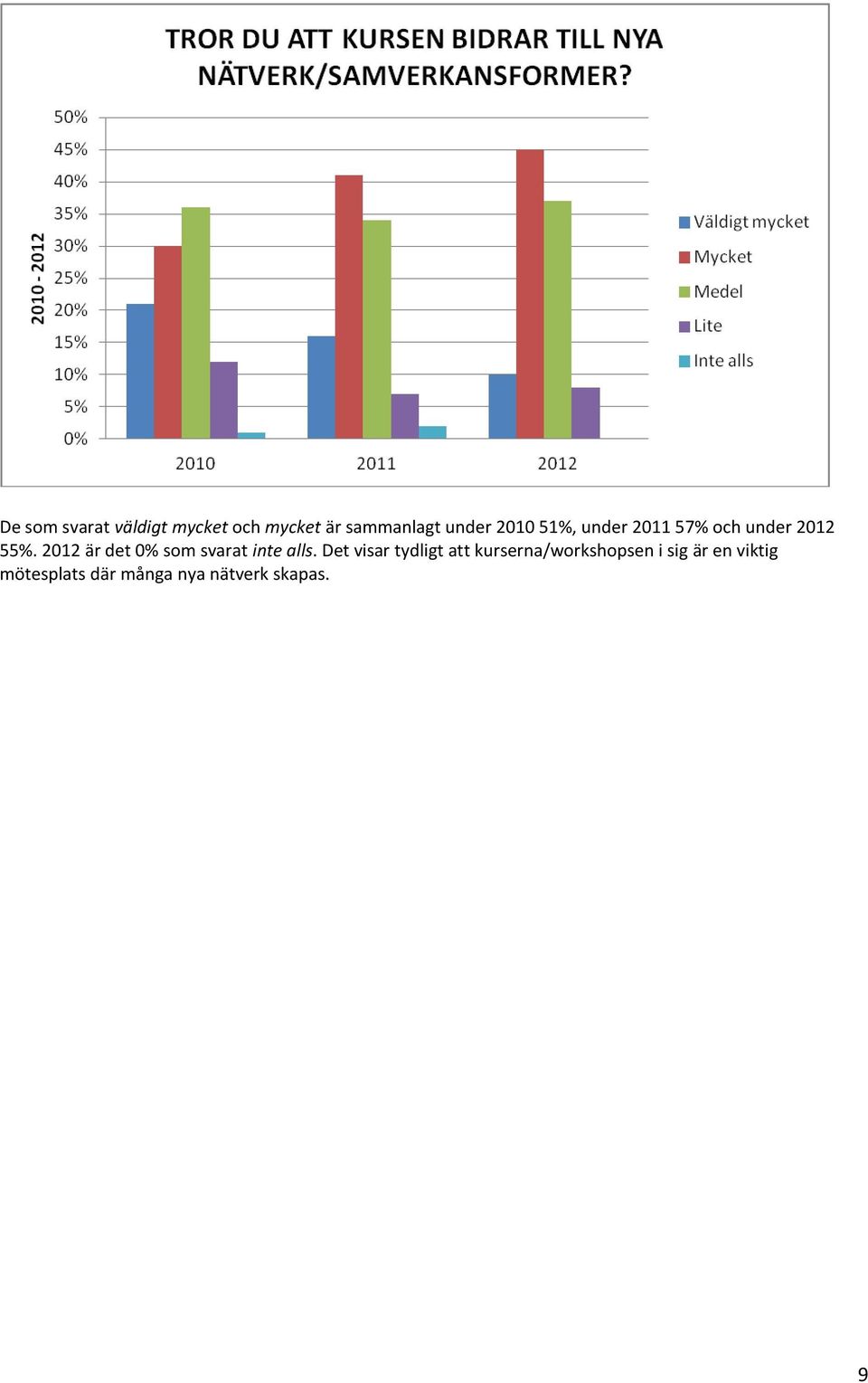 2012 är det 0% som svarat inte alls.