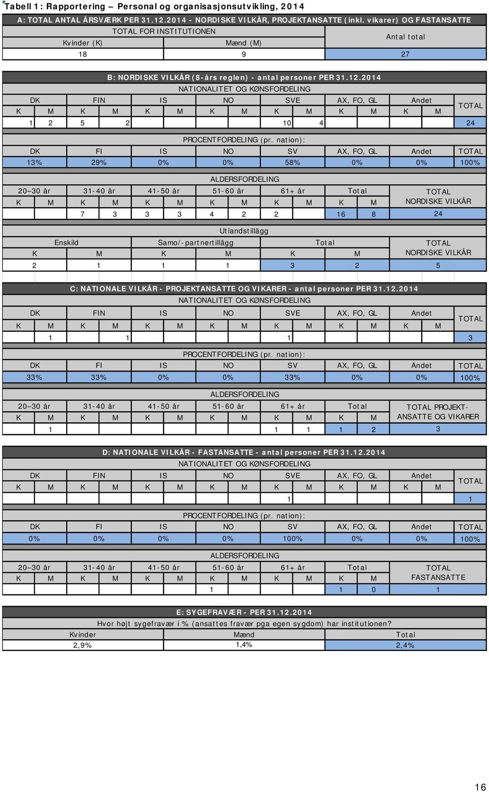 2014 NATIONALITET OG KØNSFORDELING DK FIN IS NO SVE AX, FO, GL Andet TOTAL K M K M K M K M K M K M K M 1 2 5 2 10 4 24 PROCENTFORDELING (pr.