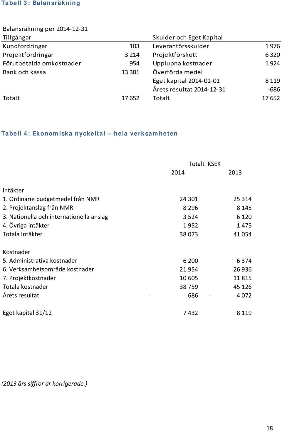 hela verksamheten Totalt KSEK 2014 2013 Intäkter 1. Ordinarie budgetmedel från NMR 24 301 25 314 2. Projektanslag från NMR 8 296 8 145 3. Nationella och internationella anslag 3 524 6 120 4.