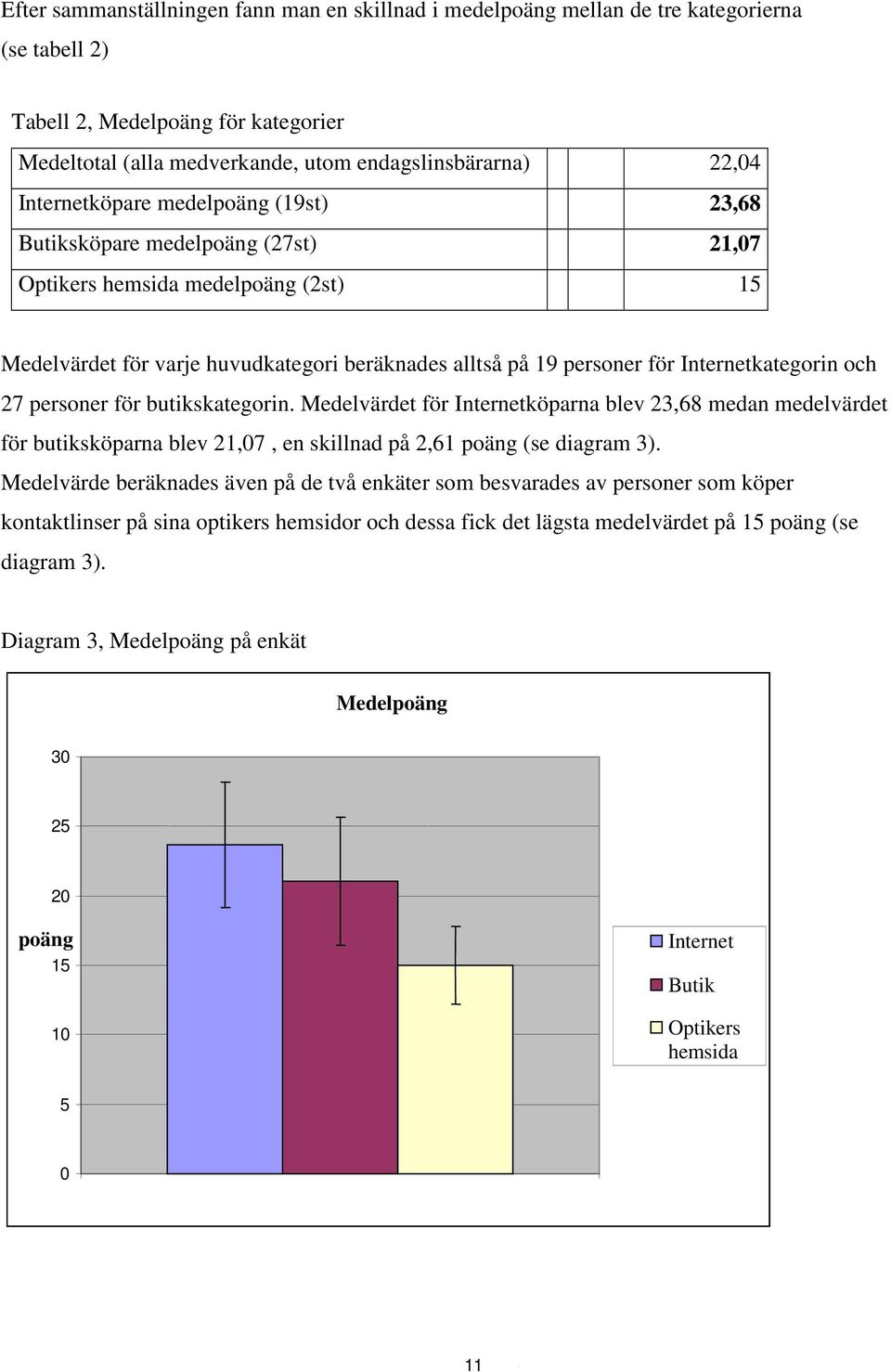 Internetkategorin och 27 personer för butikskategorin. Medelvärdet för Internetköparna blev 23,68 medan medelvärdet för butiksköparna blev 21,07, en skillnad på 2,61 poäng (se diagram 3).