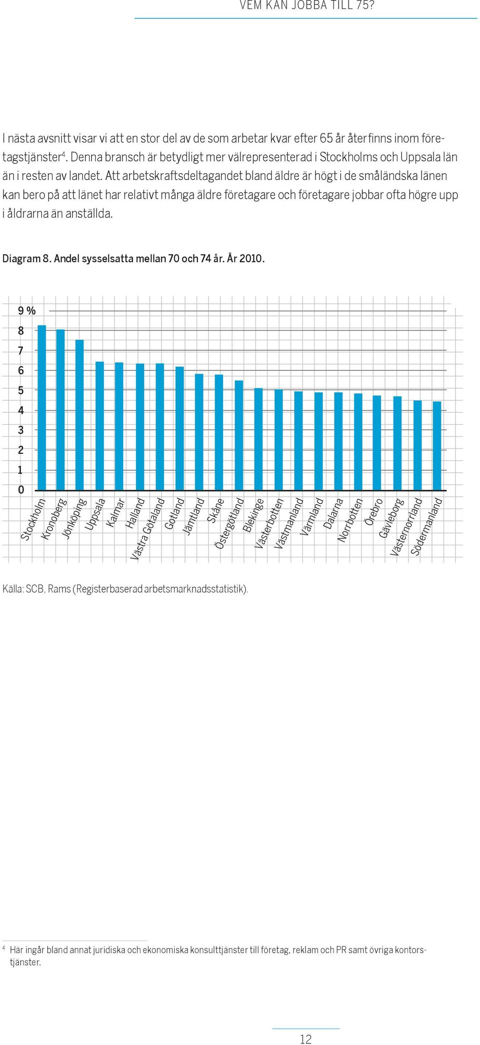 Att arbetskraftsdeltagandet bland äldre är högt i de småländska länen kan bero på att länet har relativt många äldre företagare och företagare jobbar ofta högre upp i åldrarna än anställda. Diagram 8.