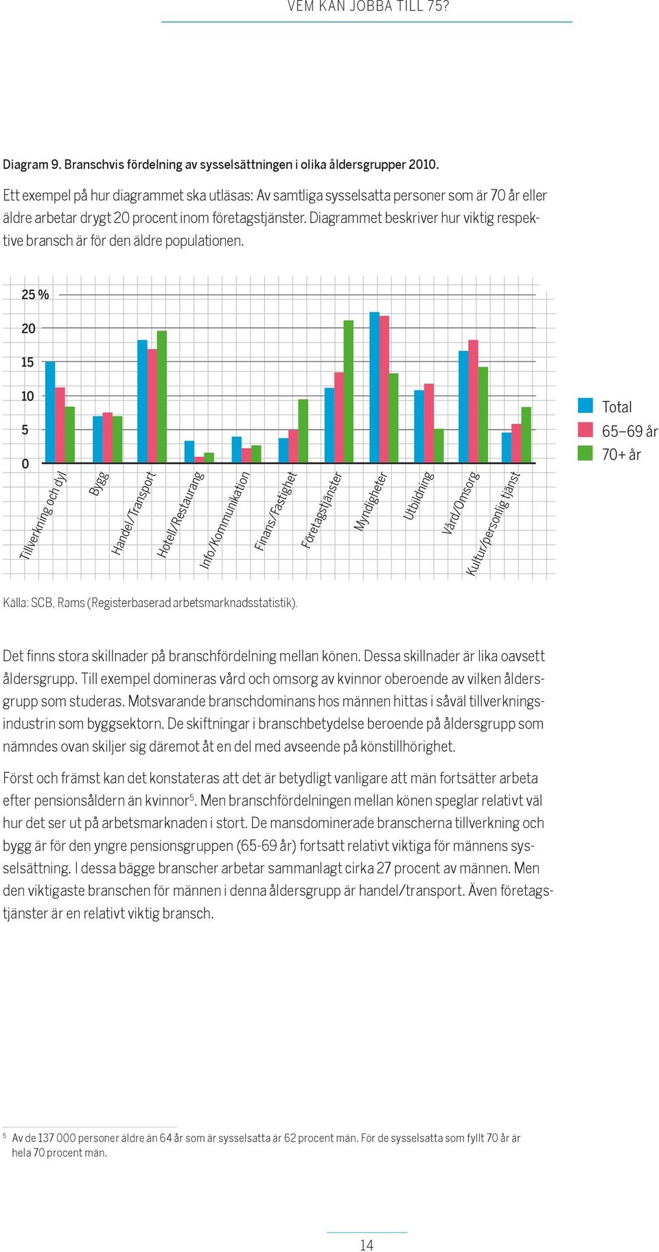 Diagrammet beskriver hur viktig respektive bransch är för den äldre populationen.