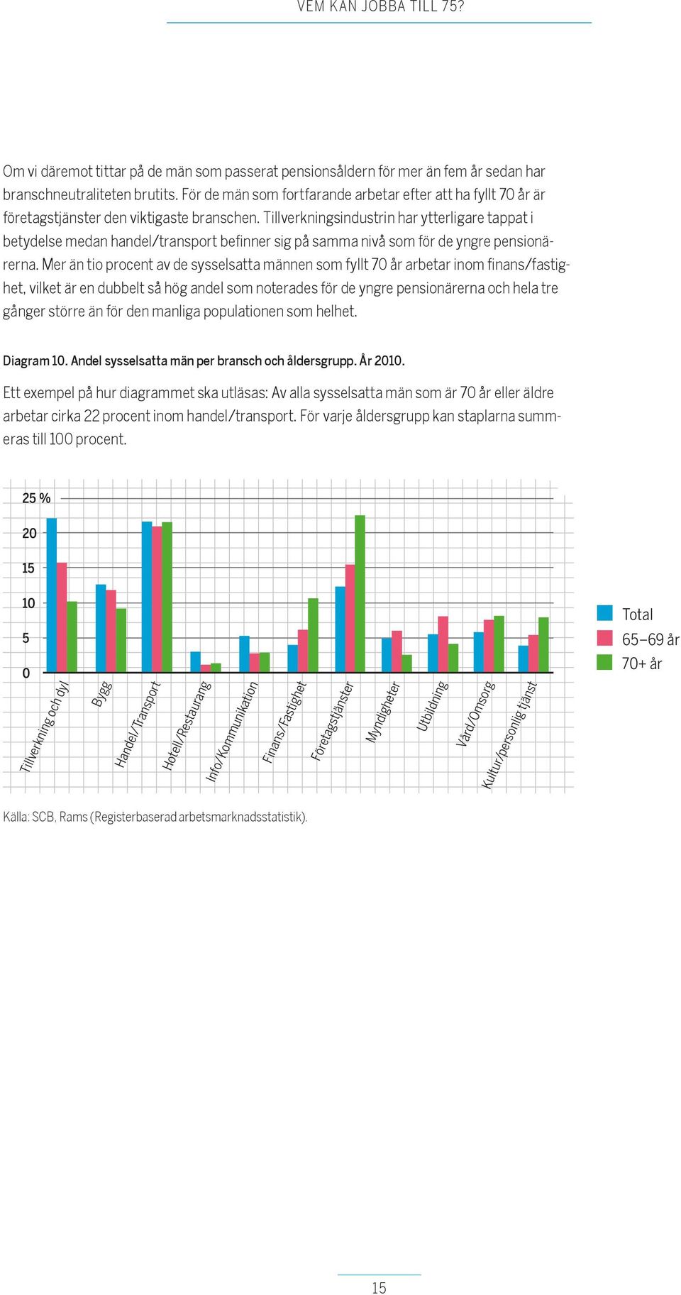 Tillverkningsindustrin har ytterligare tappat i betydelse medan handel/transport befinner sig på samma nivå som för de yngre pensionärerna.