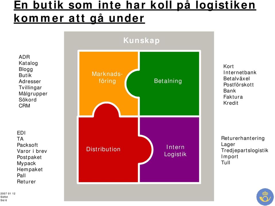 Betalväxel Postförskott Bank Faktura Kredit EDI TA Packsoft Varor i brev Postpaket Mypack Hempaket