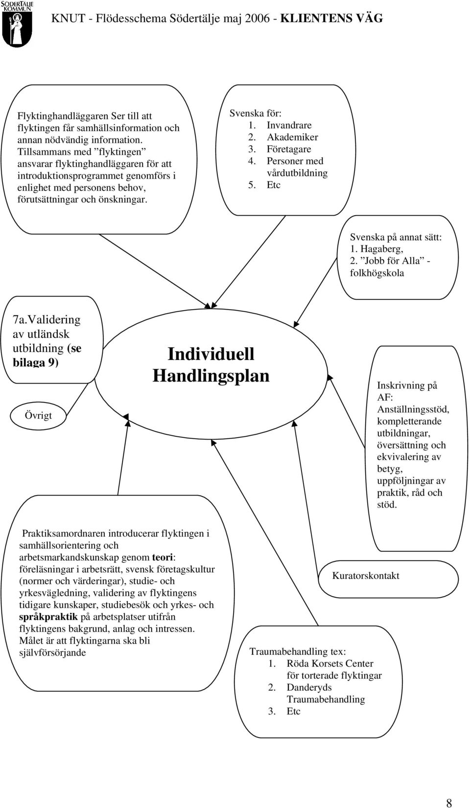 Akademiker 3. Företagare 4. Personer med vårdutbildning 5. Etc Svenska på annat sätt: 1. Hagaberg, 2. Jobb för Alla - folkhögskola 7a.