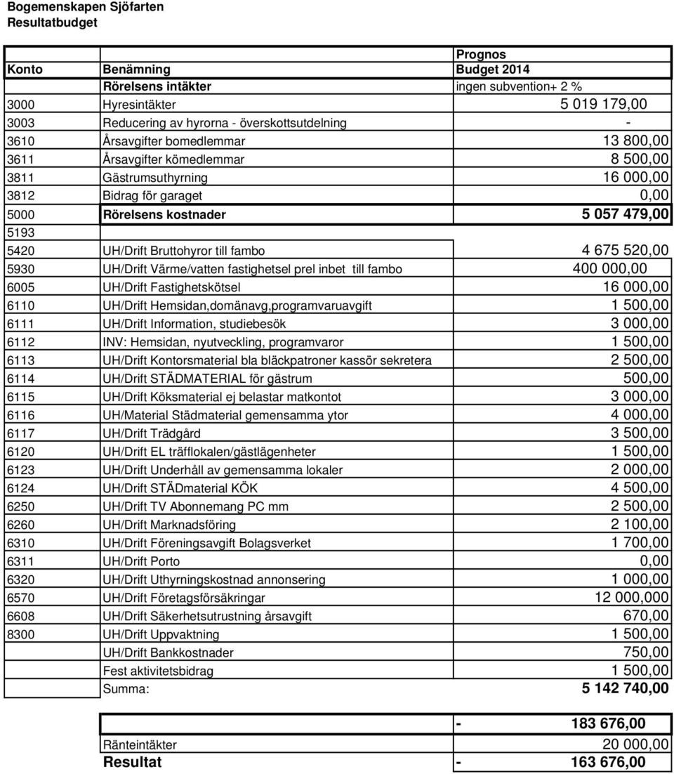 Bruttohyror till fambo 4 675 520,00 5930 UH/Drift Värme/vatten fastighetsel prel inbet till fambo 400 000,00 6005 UH/Drift Fastighetskötsel 16 000,00 6110 UH/Drift Hemsidan,domänavg,programvaruavgift