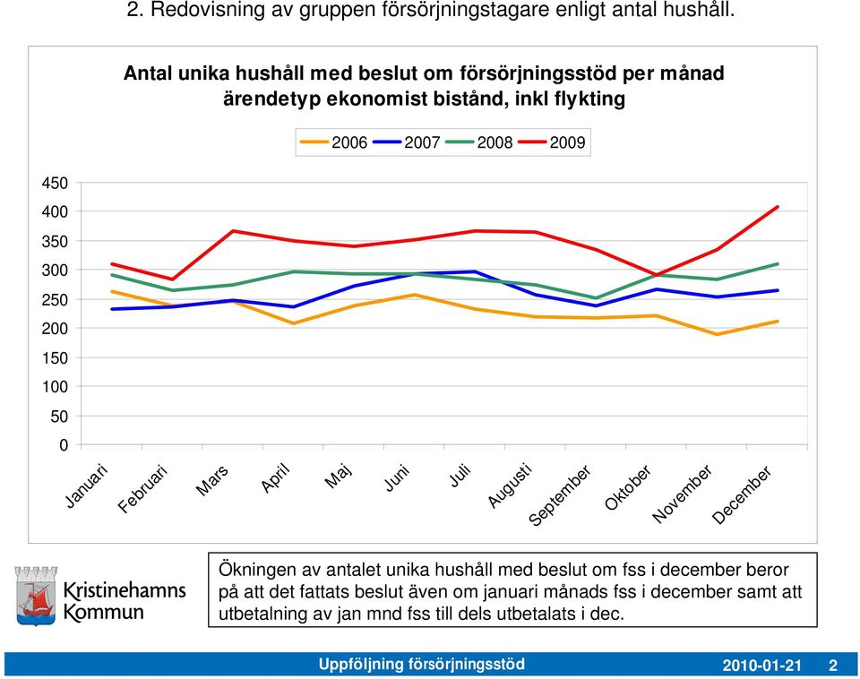 250 200 150 100 50 0 Januari Februari Mars April Maj Juni Juli Augusti September Oktober November December Ökningen av antalet unika