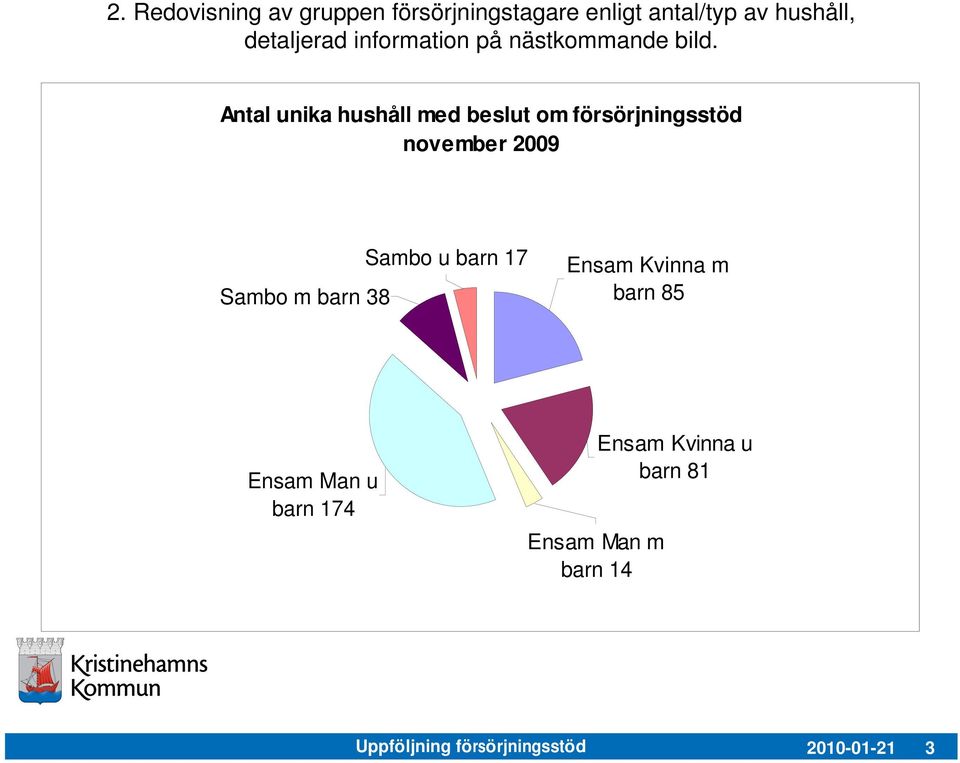 Antal unika hushåll med beslut om försörjningsstöd november 20 Sambo m barn 38 Sambo