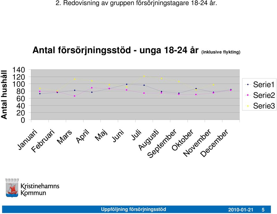 (inklusive flykting) 140 120 100 80 60 40 20 0