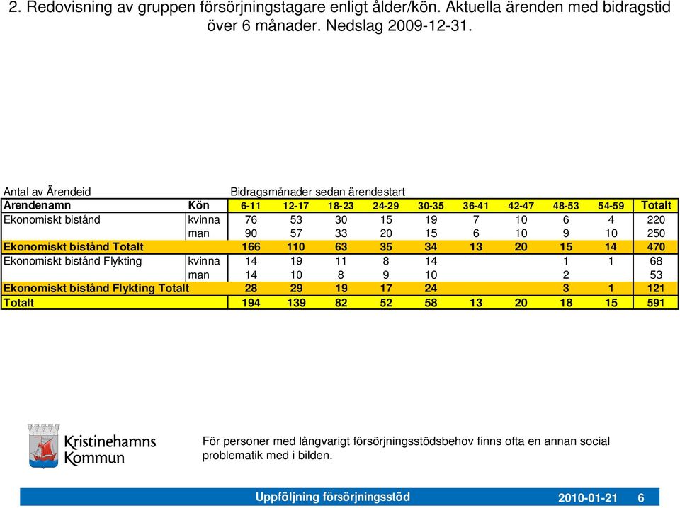 4 220 man 90 57 33 20 15 6 10 9 10 250 Ekonomiskt bistånd Totalt 166 110 63 35 34 13 20 15 14 470 Ekonomiskt bistånd Flykting kvinna 14 19 11 8 14 1 1 68 man 14 10 8 9 10 2 53