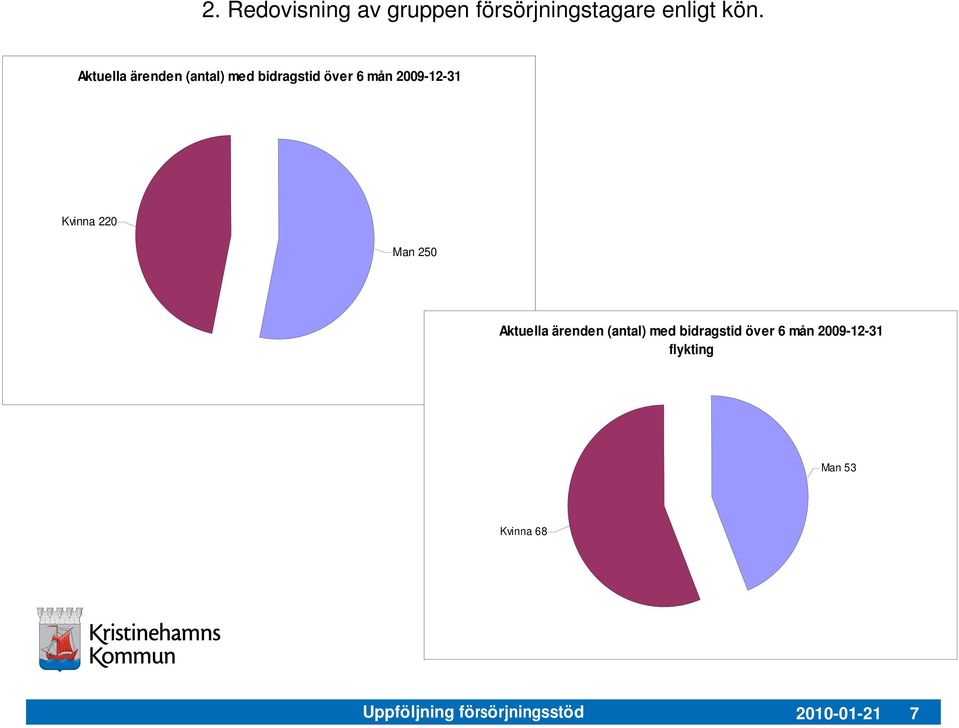 Kvinna 220 Man 250  flykting Man 53 Kvinna 68 Uppföljning