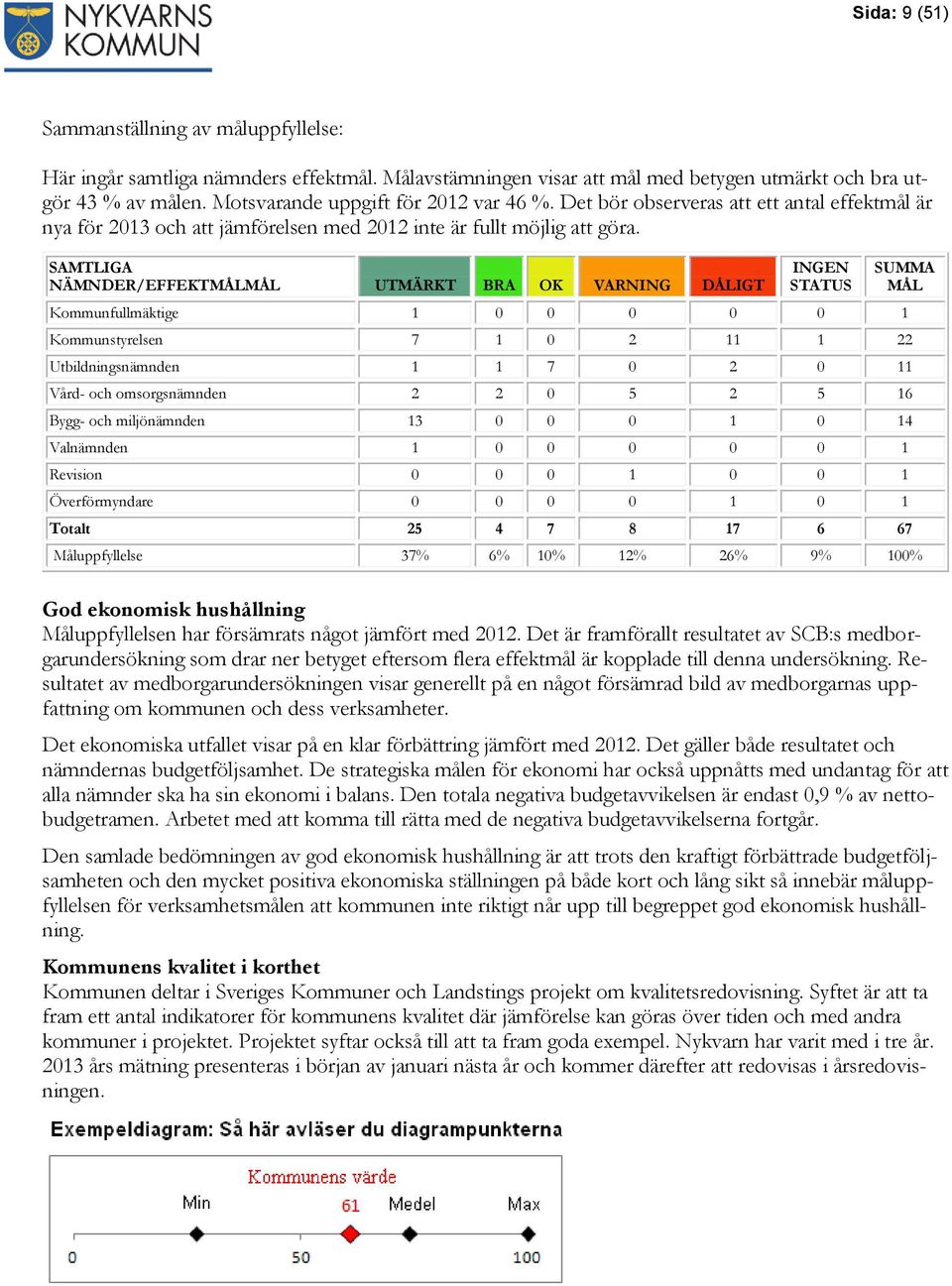 SAMTLIGA NÄMNDER/EFFEKTMÅLMÅL UTMÄRKT BRA OK VARNING DÅLIGT INGEN STATUS Kommunfullmäktige 1 0 0 0 0 0 1 Kommunstyrelsen 7 1 0 2 11 1 22 Utbildningsnämnden 1 1 7 0 2 0 11 Vård- och omsorgsnämnden 2 2