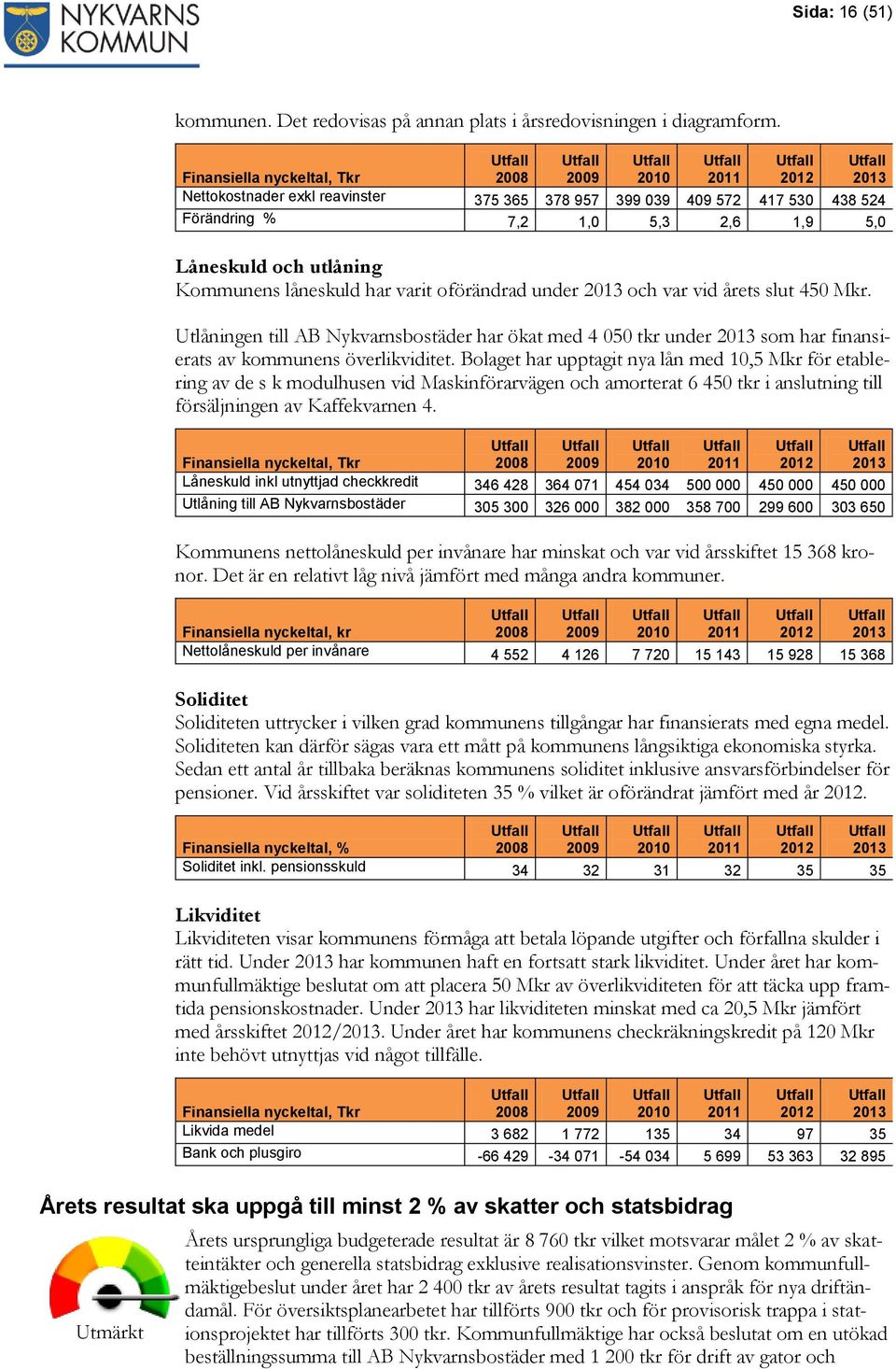 Kommunens låneskuld har varit oförändrad under 2013 och var vid årets slut 450 Mkr.