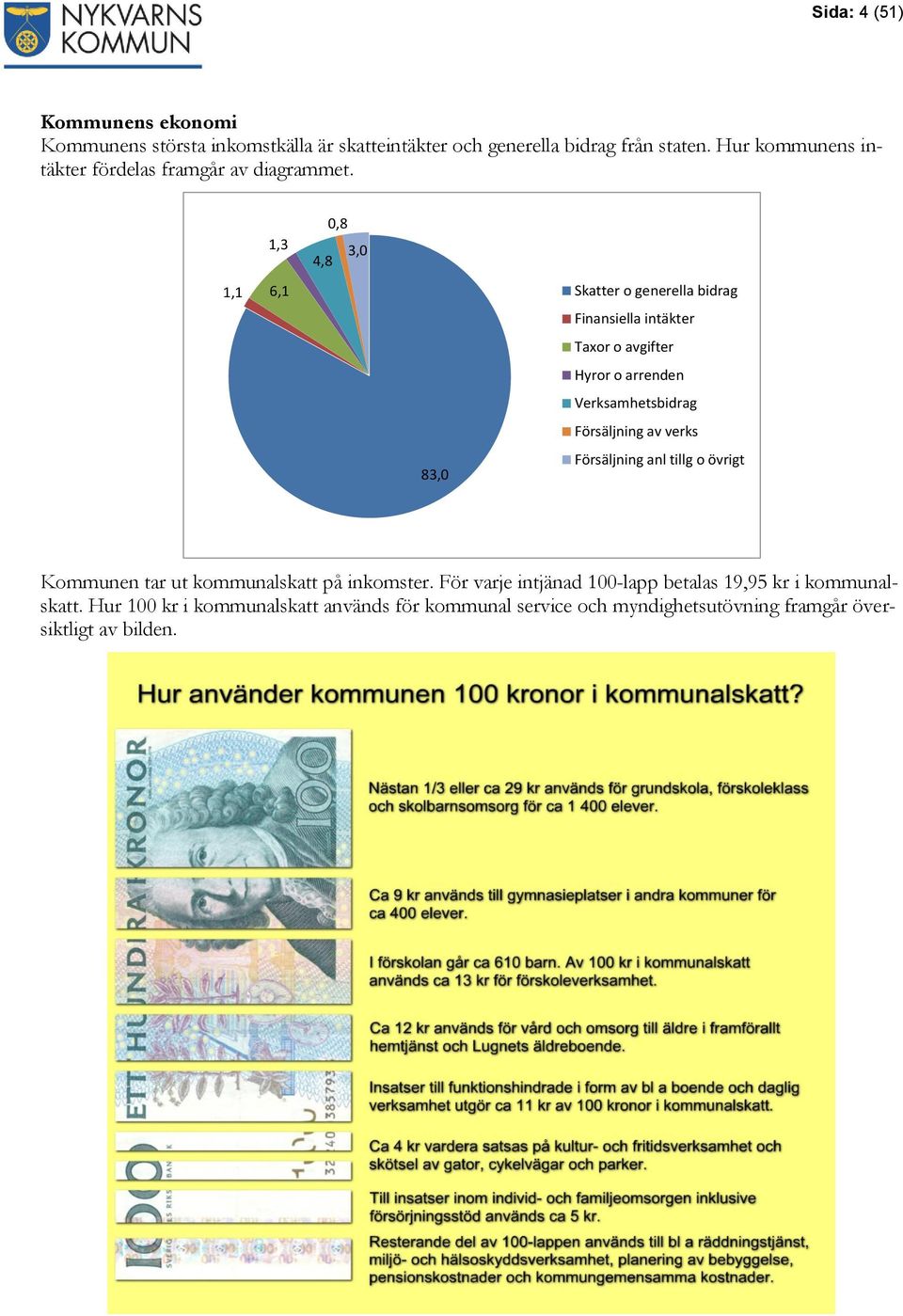 1,3 1,1 6,1 4,8 0,8 3,0 83,0 Skatter o generella bidrag Finansiella intäkter Taxor o avgifter Hyror o arrenden Verksamhetsbidrag Försäljning