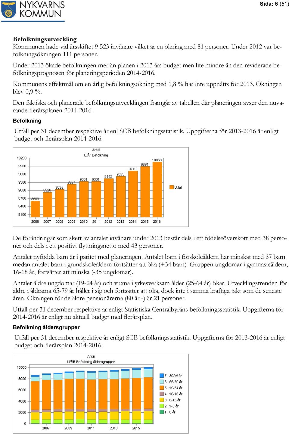 Kommunens effektmål om en årlig befolkningsökning med 1,8 % har inte uppnåtts för 2013. Ökningen blev 0,9 %.