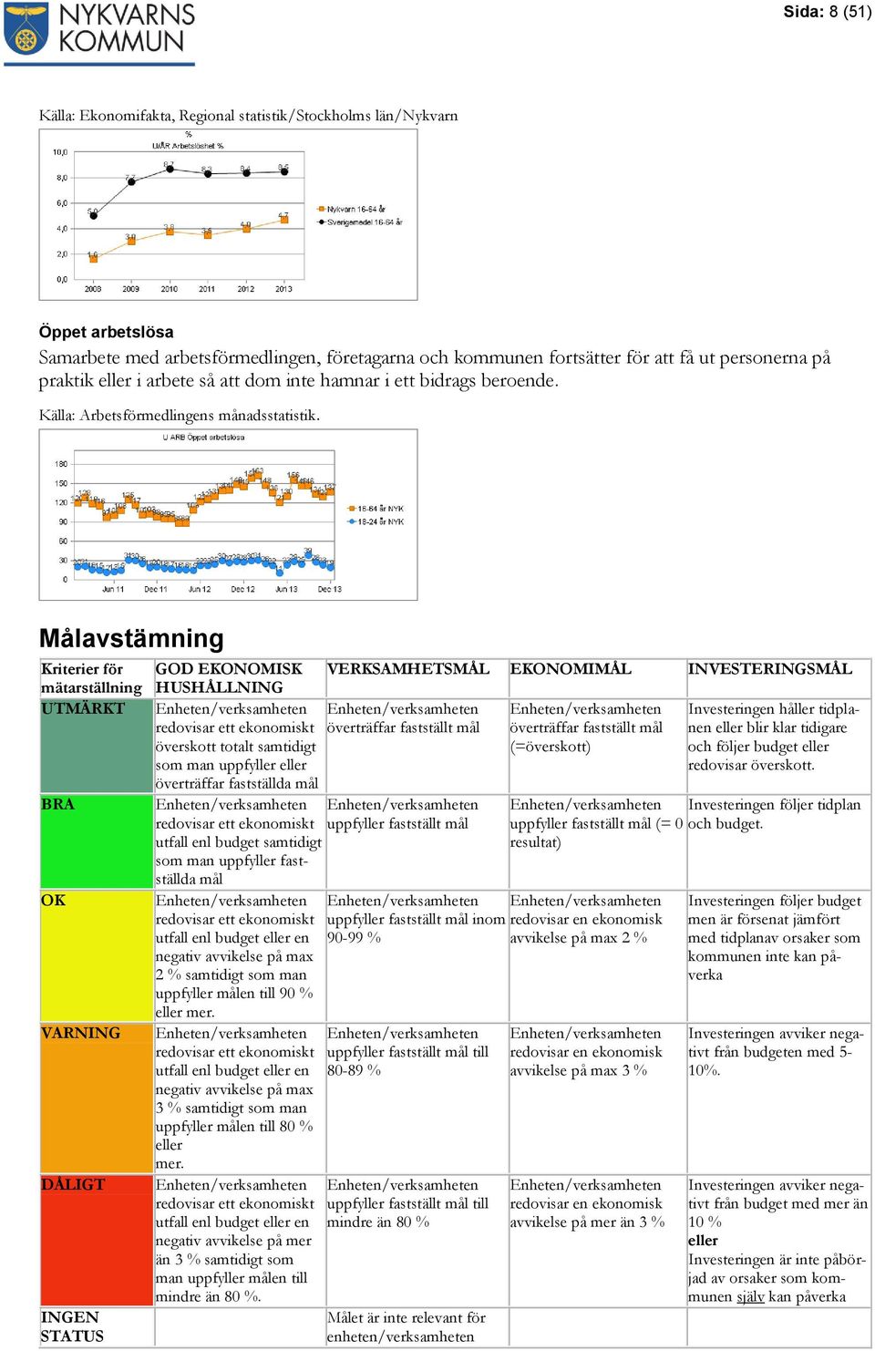 Målavstämning Kriterier för mätarställning UTMÄRKT BRA OK VARNING DÅLIGT INGEN STATUS GOD EKONOMISK HUSHÅLLNING Enheten/verksamheten redovisar ett ekonomiskt överskott totalt samtidigt som man