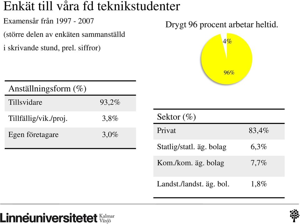 4% 96% Anställningsform (%) Tillsvidare 93,2% Tillfällig/vik./proj.