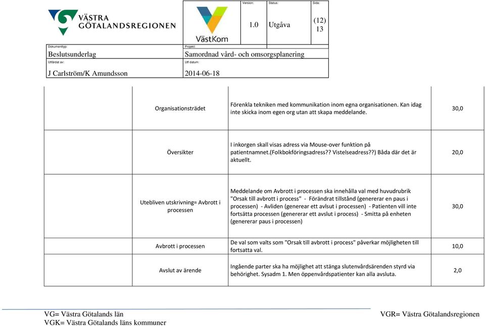 20,0 Utebliven utskrivning= Avbrott i processen Meddelande om Avbrott i processen ska innehålla val med huvudrubrik "Orsak till avbrott i process" Förändrat tillstånd (genererar en paus i processen)