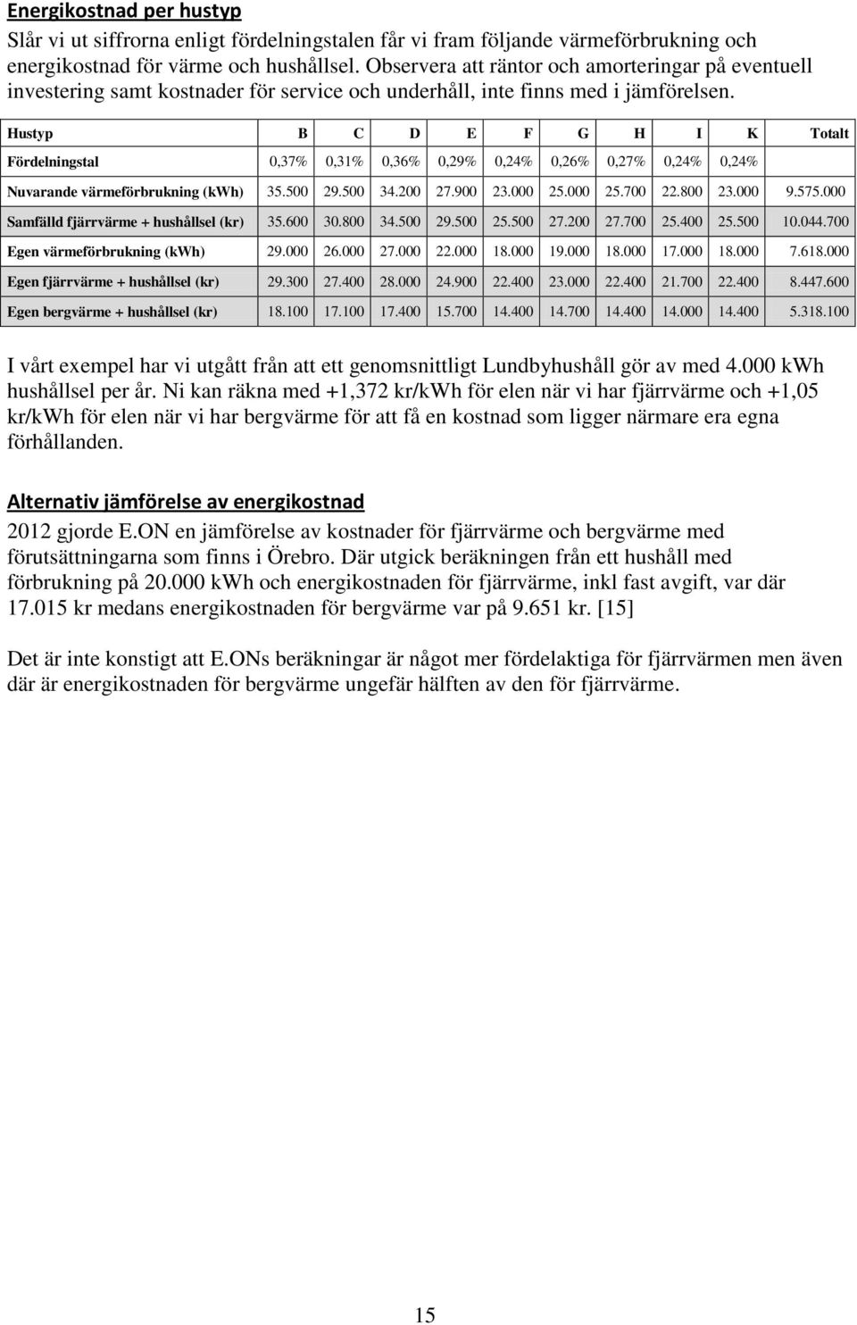 Hustyp B C D E F G H I K Totalt Fördelningstal 0,37% 0,31% 0,36% 0,29% 0,24% 0,26% 0,27% 0,24% 0,24% Nuvarande värmeförbrukning (kwh) 35.500 29.500 34.200 27.900 23.000 25.000 25.700 22.800 23.000 9.