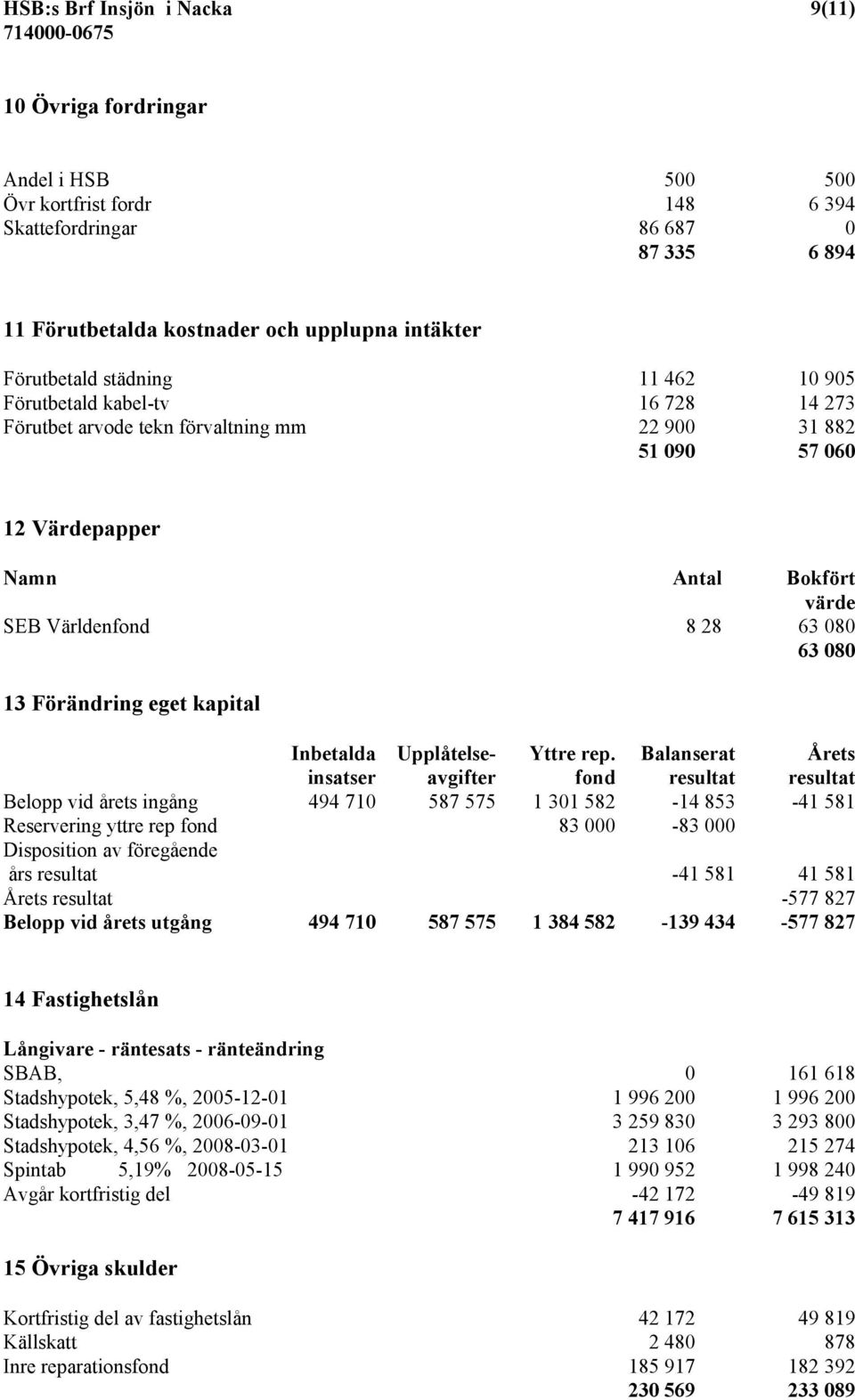 080 63 080 13 Förändring eget kapital Inbetalda Upplåtelse- Yttre rep.