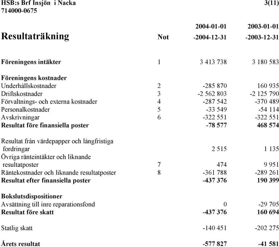 468 574 Resultat från värdepapper och långfristiga fordringar 2 515 1 135 Övriga ränteintäkter och liknande resultatposter 7 474 9 951 Räntekostnader och liknande resultatposter 8-361 788-289 261