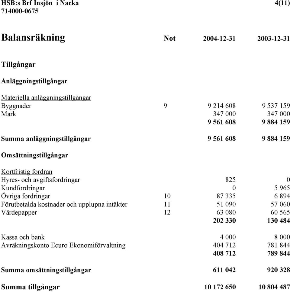 Kundfordringar 0 5 965 Övriga fordringar 10 87 335 6 894 Förutbetalda kostnader och upplupna intäkter 11 51 090 57 060 Värdepapper 12 63 080 60 565 202 330 130 484 Kassa