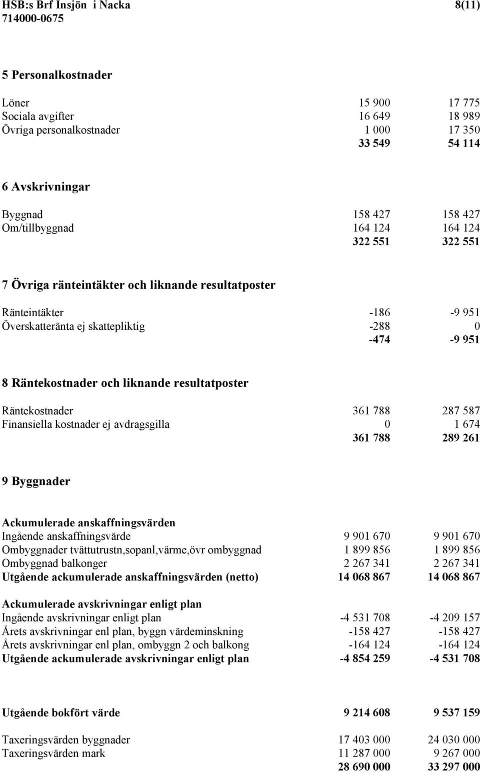 liknande resultatposter Räntekostnader 361 788 287 587 Finansiella kostnader ej avdragsgilla 0 1 674 361 788 289 261 9 Byggnader Ackumulerade anskaffningsvärden Ingående anskaffningsvärde 9 901 670 9