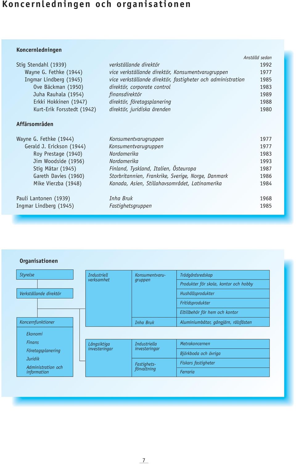 control 1983 Juha Rauhala (1954) finansdirektör 1989 Erkki Hokkinen (1947) direktör, företagsplanering 1988 Kurt-Erik Forsstedt (1942) direktör, juridiska ärenden 1980 Affärsområden Wayne G.