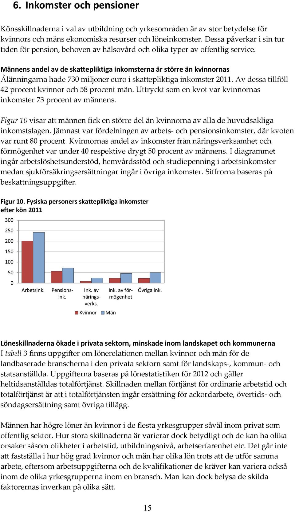 Männens andel av de skattepliktiga inkomsterna är större än kvinnornas Ålänningarna hade 73 miljoner euro i skattepliktiga inkomster 211. Av dessa tillföll 42 procent kvinnor och 58 procent män.