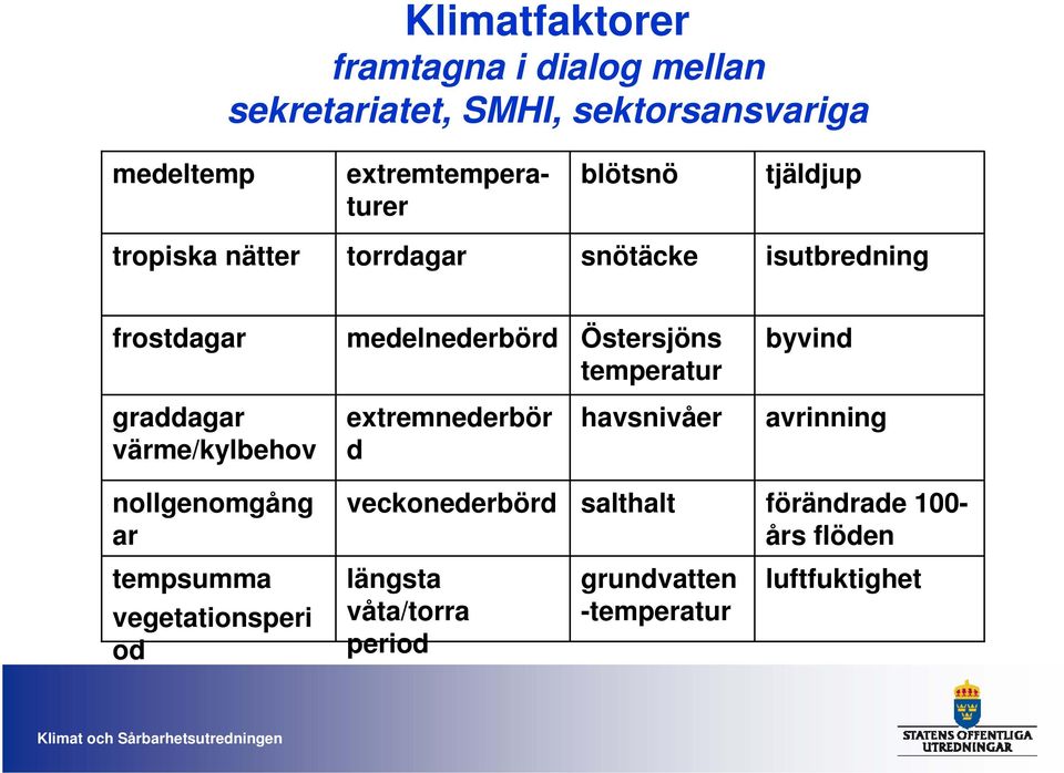 byvind graddagar värme/kylbehov extremnederbör d havsnivåer avrinning nollgenomgång ar veckonederbörd salthalt