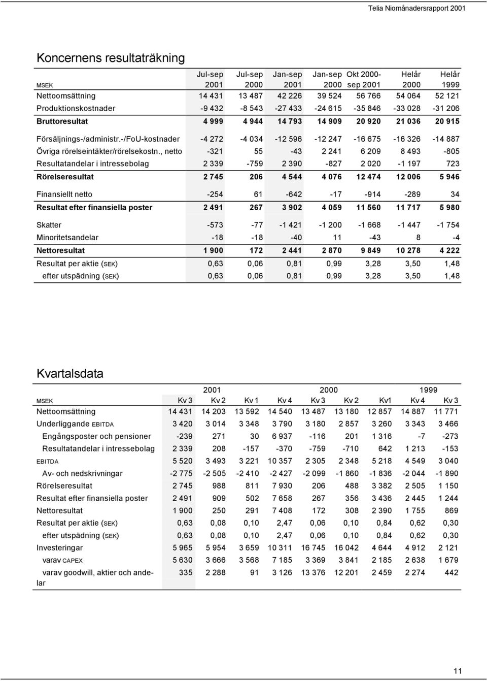 -/FoU-kostnader -4 272-4 034-12 596-12 247-16 675-16 326-14 887 Övriga rörelseintäkter/rörelsekostn.