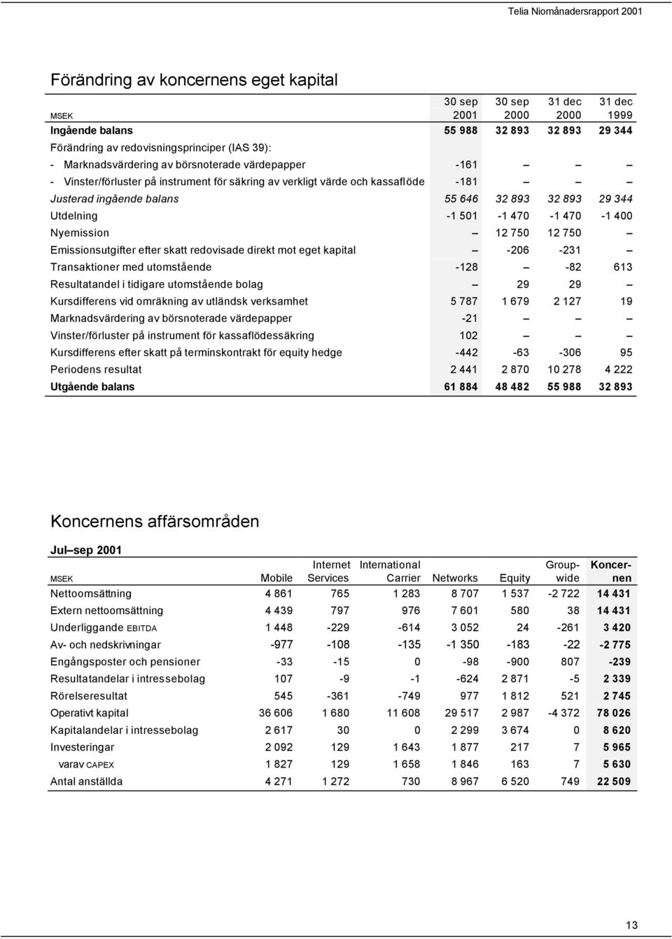 -1 501-1 470-1 470-1 400 Nyemission 12 750 12 750 Emissionsutgifter efter skatt redovisade direkt mot eget kapital -206-231 Transaktioner med utomstående -128-82 613 Resultatandel i tidigare