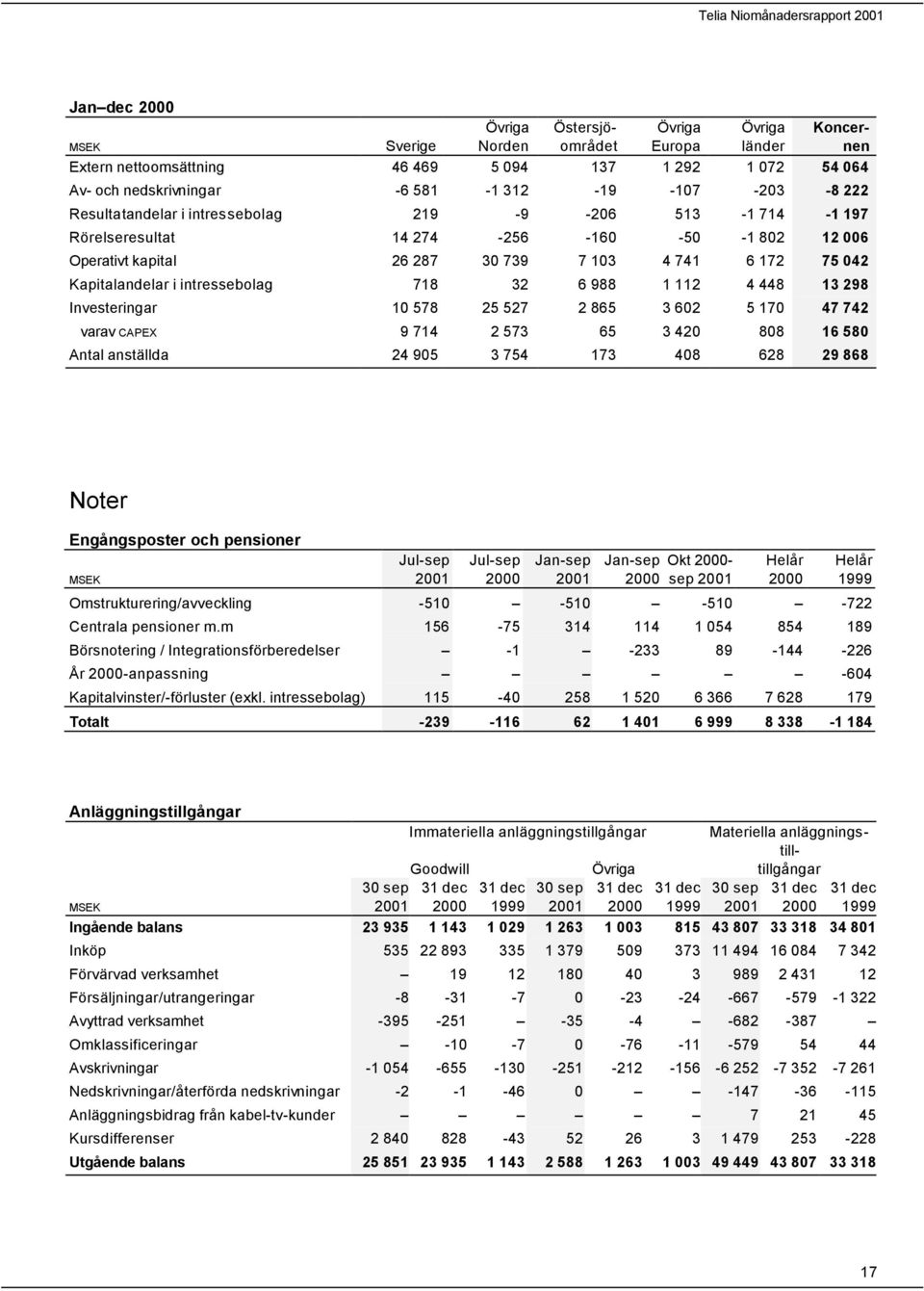 Kapitalandelar i intressebolag 718 32 6 988 1 112 4 448 13 298 Investeringar 10 578 25 527 2 865 3 602 5 170 47 742 varav CAPEX 9 714 2 573 65 3 420 808 16 580 Antal anställda 24 905 3 754 173 408