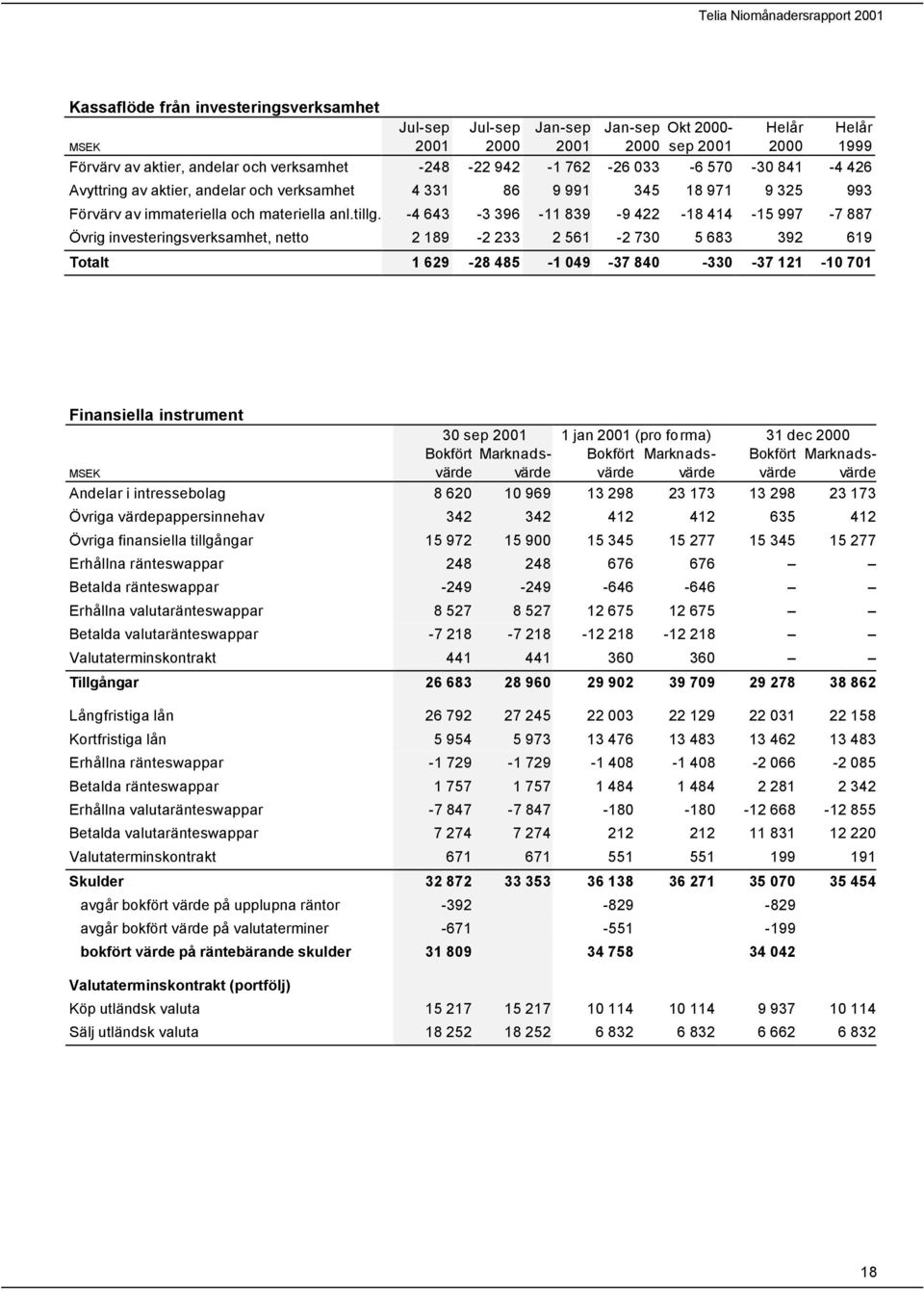 -4 643-3 396-11 839-9 422-18 414-15 997-7 887 Övrig investeringsverksamhet, netto 2 189-2 233 2 561-2 730 5 683 392 619 Totalt 1 629-28 485-1 049-37 840-330 -37 121-10 701 1999 Finansiella instrument