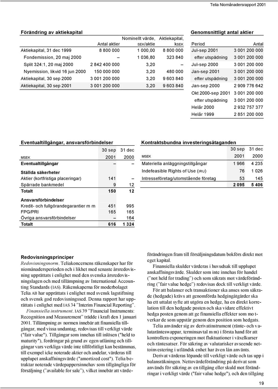 Jan-sep 3 001 200 000 Aktiekapital, 30 sep 3 001 200 000 3,20 9 603 840 efter utspädning 3 001 200 000 Aktiekapital, 30 sep 3 001 200 000 3,20 9 603 840 Jan-sep 2 909 776 642 Okt -sep 3 001 200 000