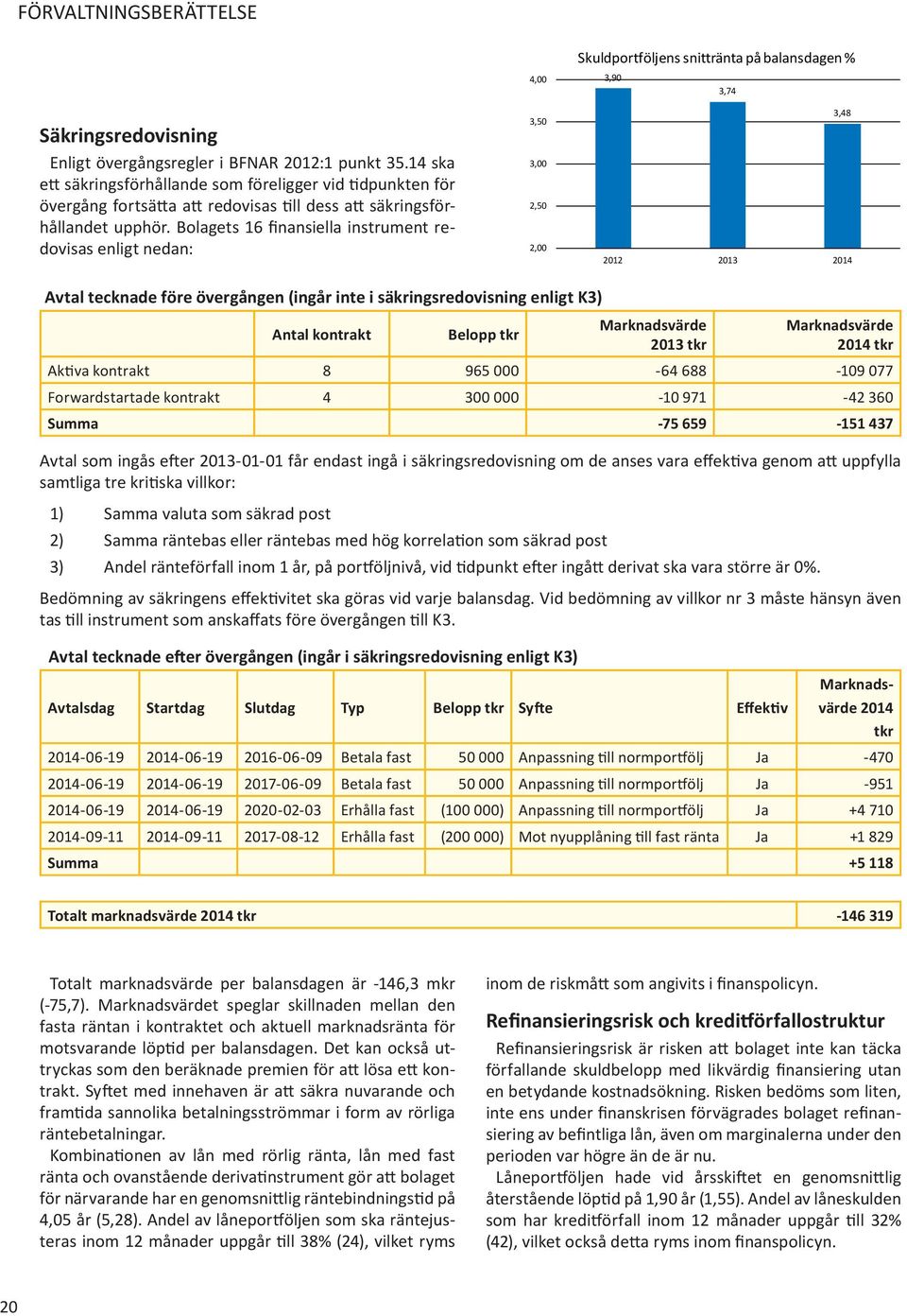 Bolagets 16 finansiella instrument redovisas enligt nedan: 4,00 3,50 3,00 2,50 2,00 Skuldportföljens snittränta på balansdagen % 3,90 3,74 3,48 2012 2013 2014 Avtal tecknade före övergången (ingår